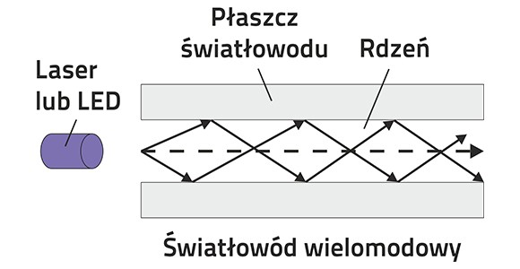 Schemat światłowodu wielomodowego